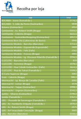 Dados Banco Alimentar 1